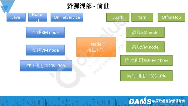 《周昕毅-云原生离线在线资源混部实践-18页》 - 第6页预览图