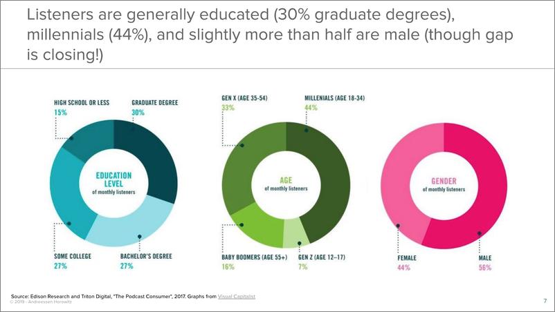 《Andreessen Horowitz-播客和音频营销报告（英文）-2019.7-68页》 - 第8页预览图