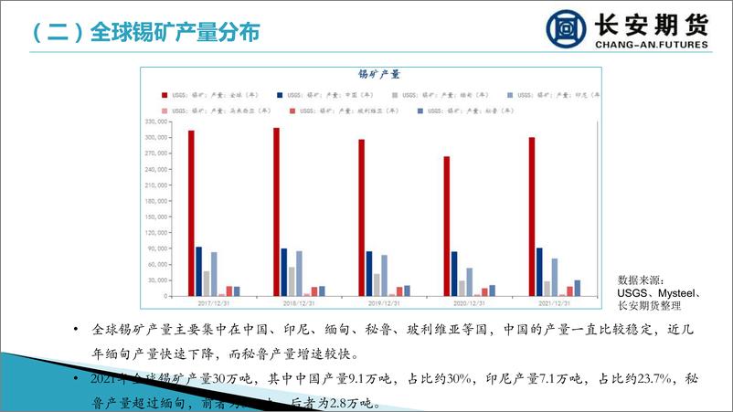 《沪锡月报：供应增长与宏观压力俱在，短期需留意技术性支撑-20220905-长安期货-20页》 - 第5页预览图