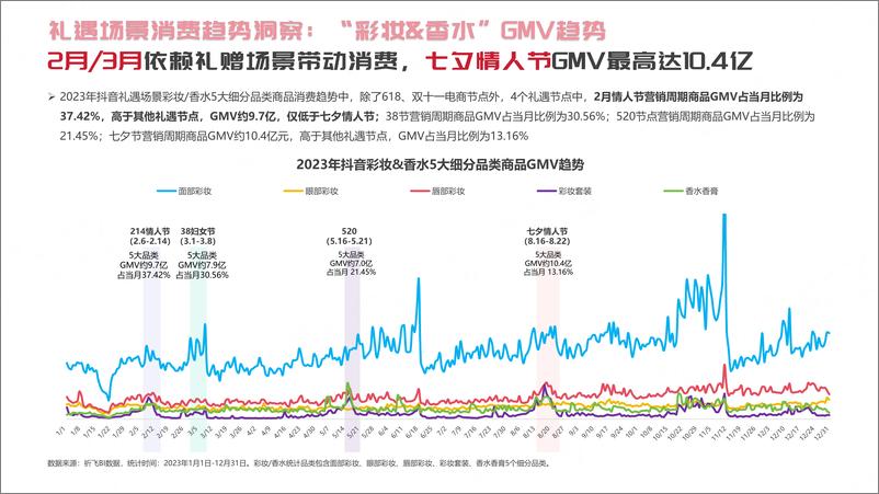《抖音2024年行业洞察-礼遇场景消费趋势报告-彩妆篇-祈飞观察》 - 第7页预览图