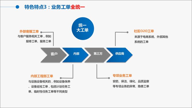 《智慧物业管理信息化解决方案》 - 第6页预览图