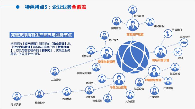 《智慧物业管理信息化解决方案》 - 第8页预览图