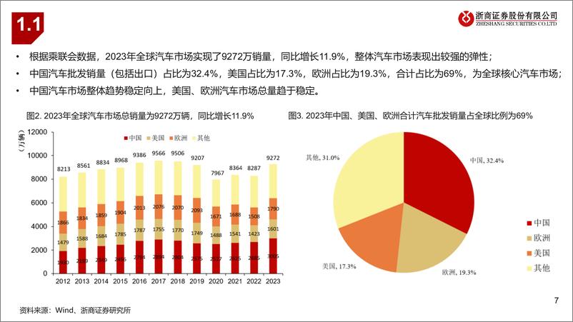 《汽车行业研究系列(一)：自主势起，出海远航-240813-浙商证券-32页》 - 第7页预览图