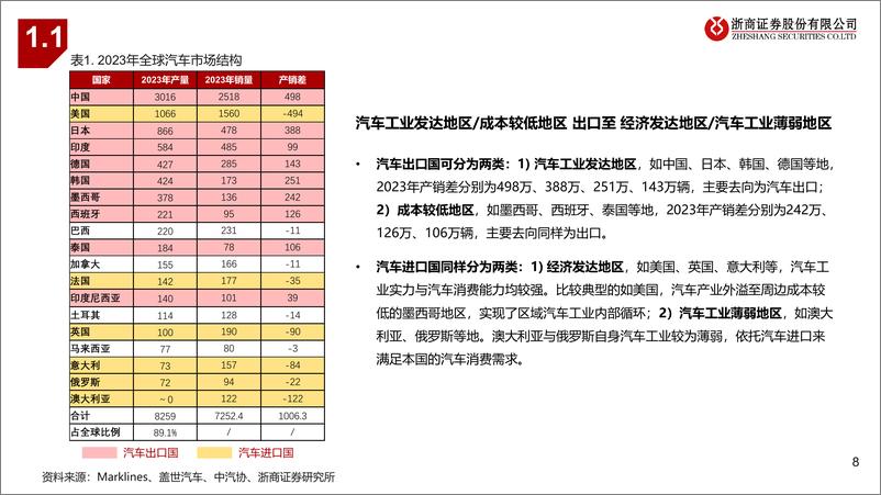 《汽车行业研究系列(一)：自主势起，出海远航-240813-浙商证券-32页》 - 第8页预览图