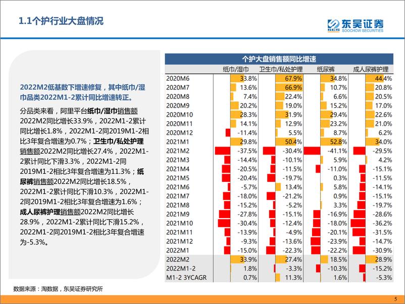 《轻工制造行业：2022M2个护家具阿里电商跟踪报告-东吴证券-20220312》 - 第6页预览图