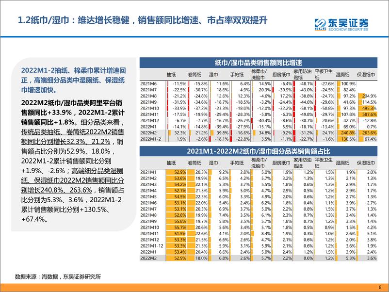 《轻工制造行业：2022M2个护家具阿里电商跟踪报告-东吴证券-20220312》 - 第7页预览图