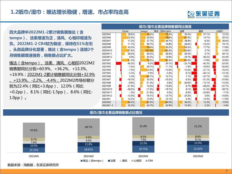 《轻工制造行业：2022M2个护家具阿里电商跟踪报告-东吴证券-20220312》 - 第8页预览图