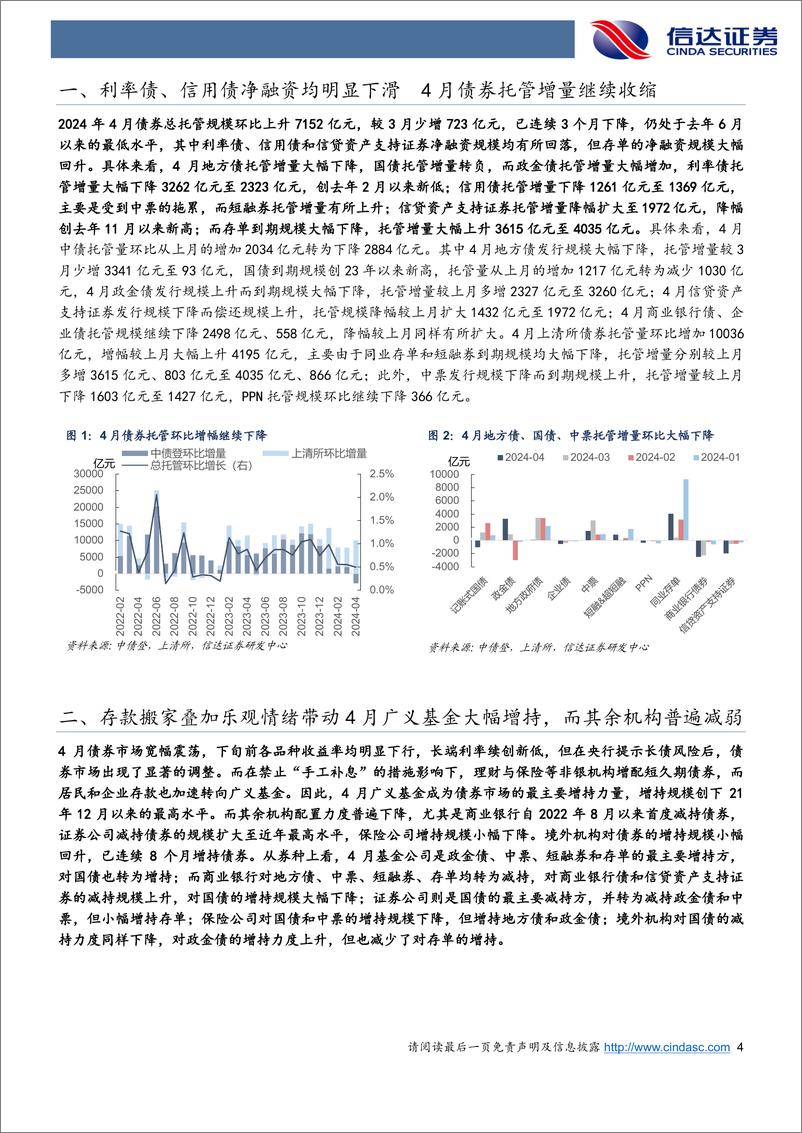 《2024年4月债券托管数据点评：4月供给收缩广义基金大幅增持，杠杆率降至23年来新低-240525-信达证券-11页》 - 第4页预览图