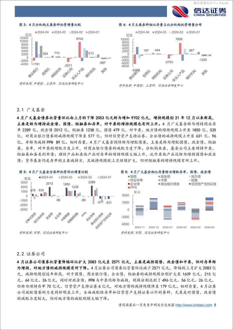 《2024年4月债券托管数据点评：4月供给收缩广义基金大幅增持，杠杆率降至23年来新低-240525-信达证券-11页》 - 第5页预览图