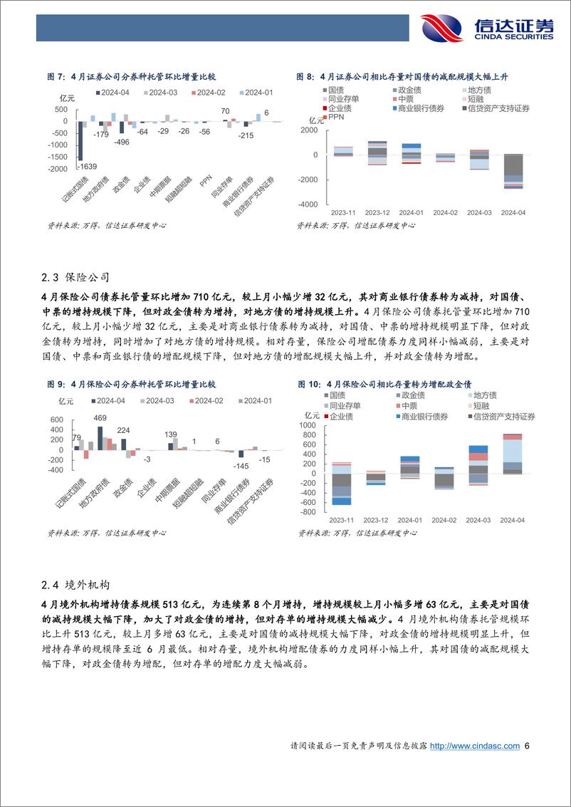 《2024年4月债券托管数据点评：4月供给收缩广义基金大幅增持，杠杆率降至23年来新低-240525-信达证券-11页》 - 第6页预览图