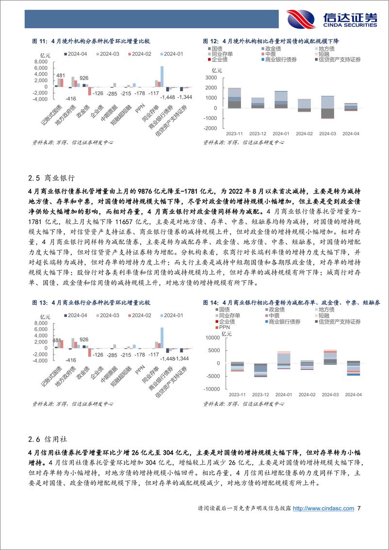 《2024年4月债券托管数据点评：4月供给收缩广义基金大幅增持，杠杆率降至23年来新低-240525-信达证券-11页》 - 第7页预览图