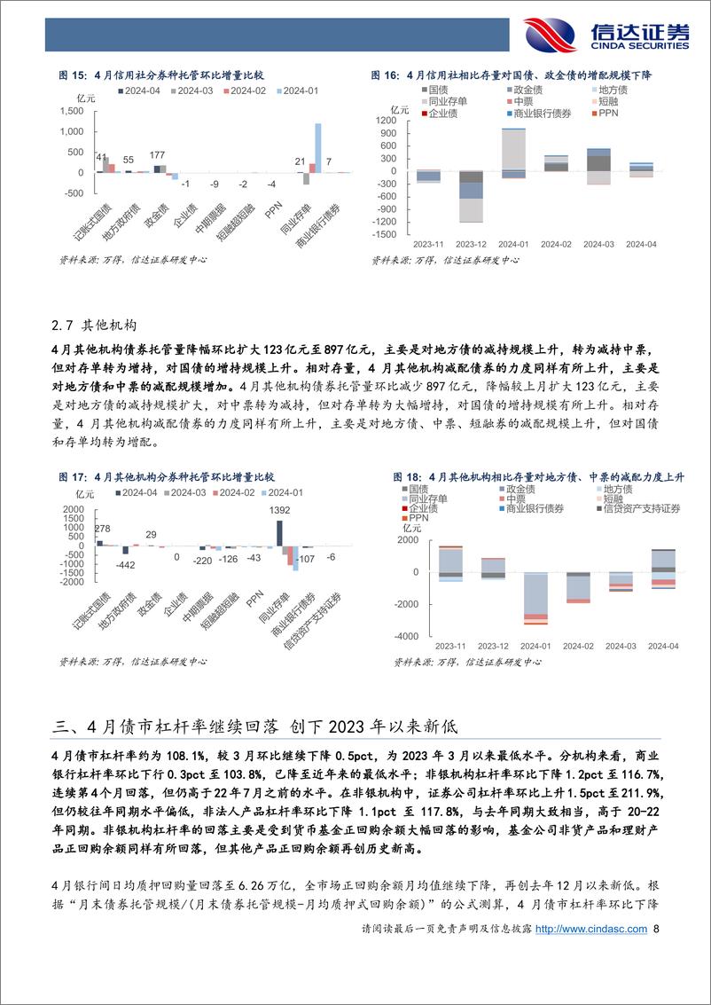 《2024年4月债券托管数据点评：4月供给收缩广义基金大幅增持，杠杆率降至23年来新低-240525-信达证券-11页》 - 第8页预览图