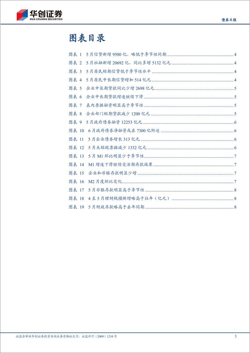 《【债券】5月金融数据解读：高息揽储整改影响持续-240614-华创证券-11页》 - 第3页预览图