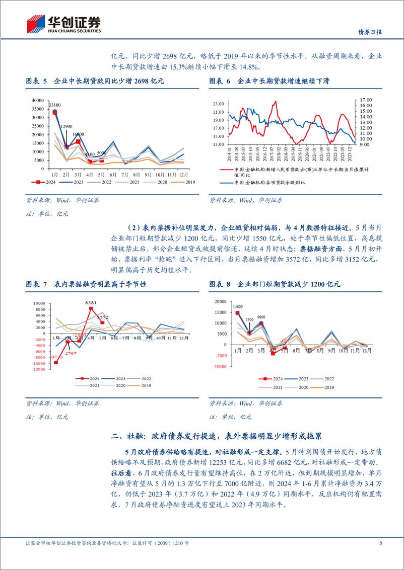 《【债券】5月金融数据解读：高息揽储整改影响持续-240614-华创证券-11页》 - 第5页预览图