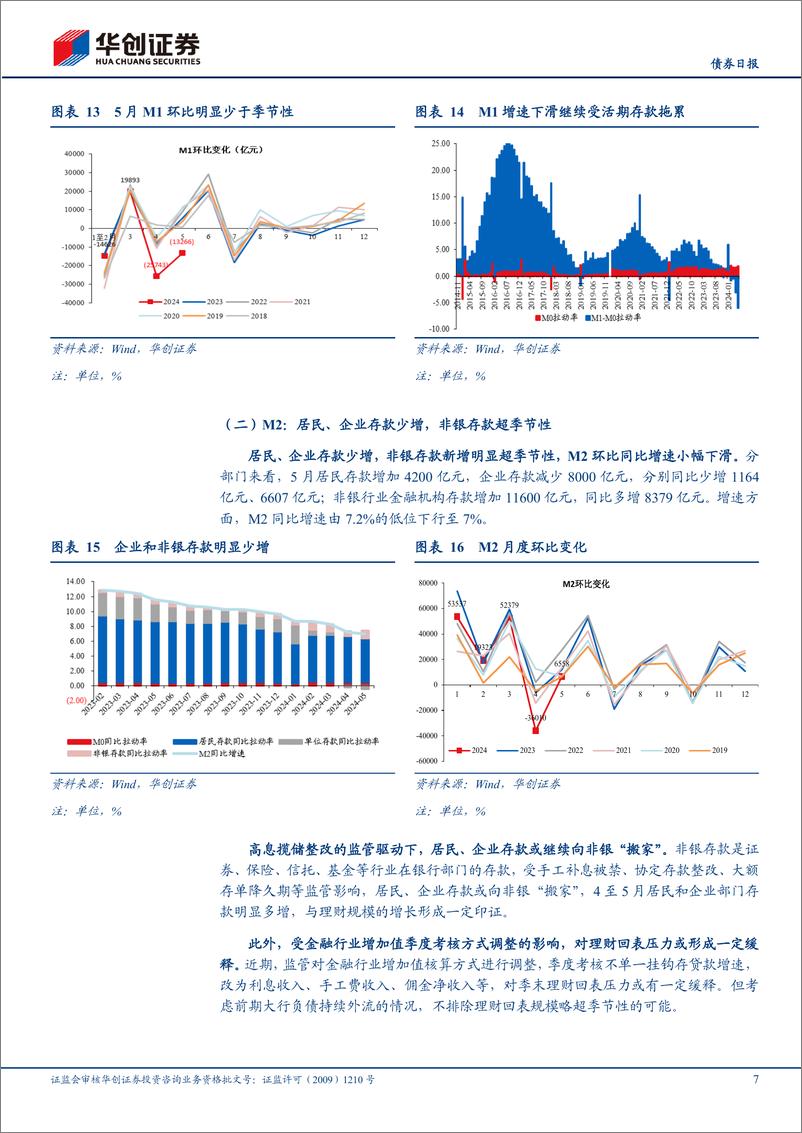 《【债券】5月金融数据解读：高息揽储整改影响持续-240614-华创证券-11页》 - 第7页预览图