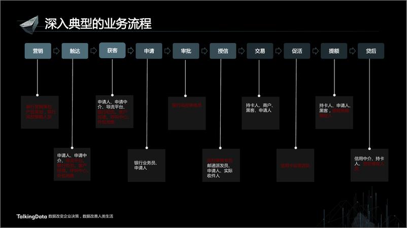 《【T112017-智能金融分会场】用户行为大数据助力金融风险管理》 - 第3页预览图