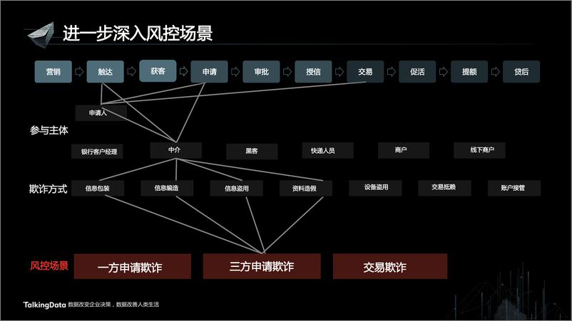 《【T112017-智能金融分会场】用户行为大数据助力金融风险管理》 - 第4页预览图