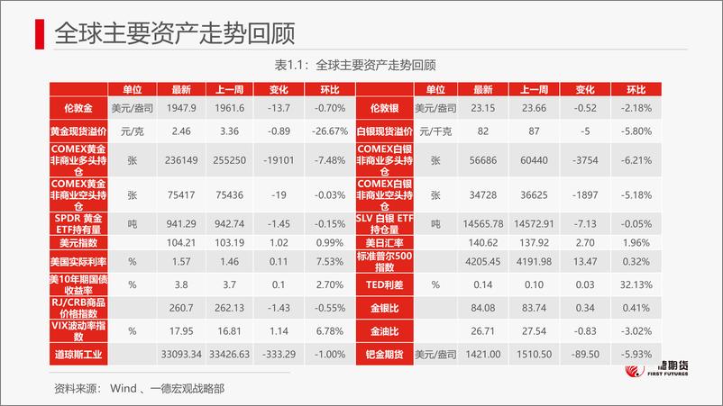 《贵金属：债务上限问题化解，通胀数据反弹抬升加息预期，金银连续3周调整-20230528-一德期货-31页》 - 第6页预览图