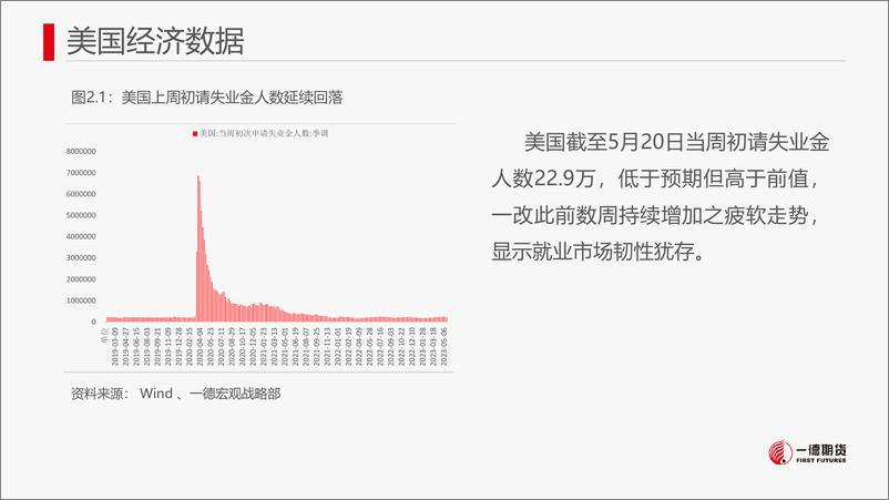 《贵金属：债务上限问题化解，通胀数据反弹抬升加息预期，金银连续3周调整-20230528-一德期货-31页》 - 第8页预览图