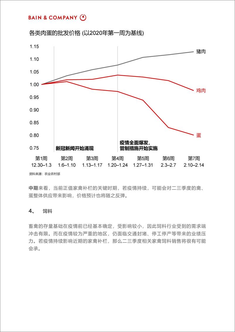 《贝恩-疫情对食品与农业产业的影响有多大？-2020.2-8页》 - 第5页预览图