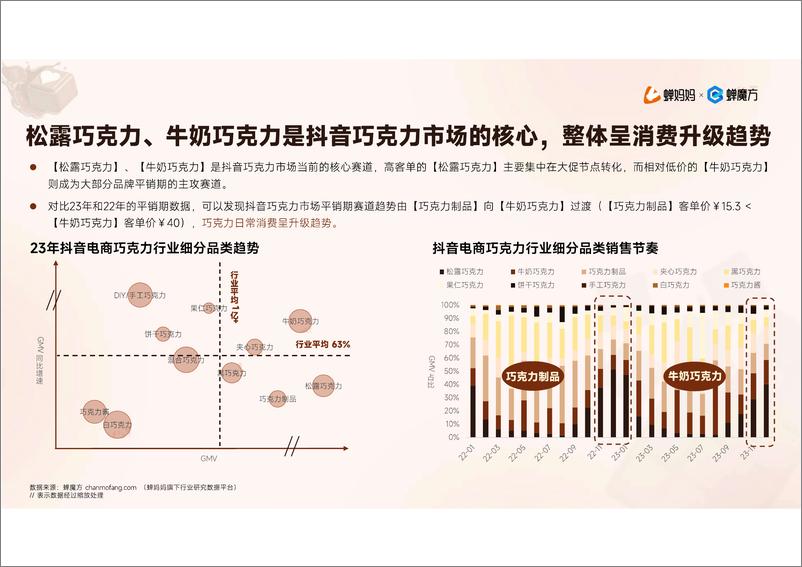 《抖音电商2023年巧克力行业研究报告》 - 第8页预览图