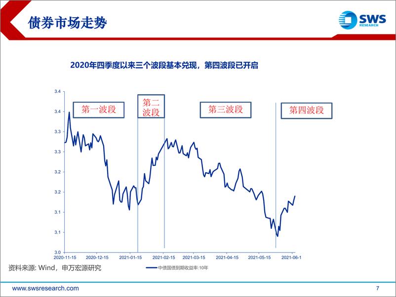 《2021下半年债券市场投资策略：第四波段不会缺席-20210624-申万宏源-83页》 - 第8页预览图