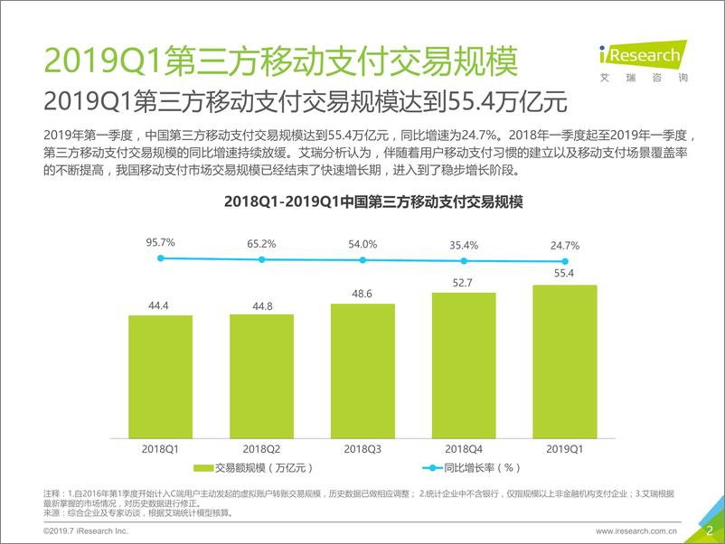 《艾瑞-2019Q1中国第三方支付季度数据发布-2019.7-10页》 - 第3页预览图