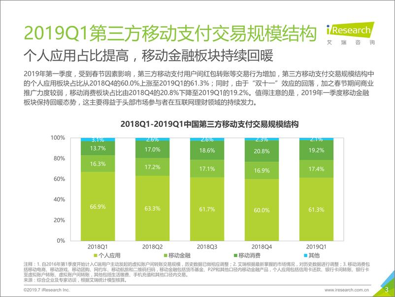 《艾瑞-2019Q1中国第三方支付季度数据发布-2019.7-10页》 - 第4页预览图