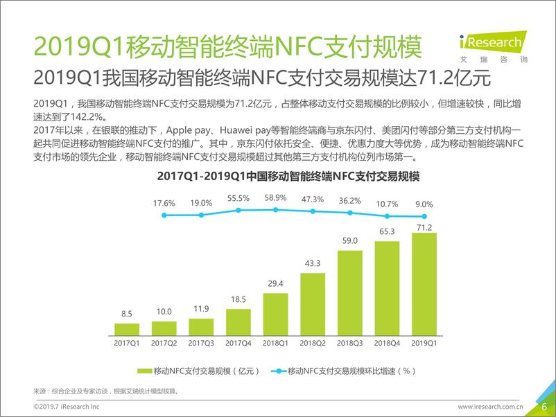 《艾瑞-2019Q1中国第三方支付季度数据发布-2019.7-10页》 - 第7页预览图