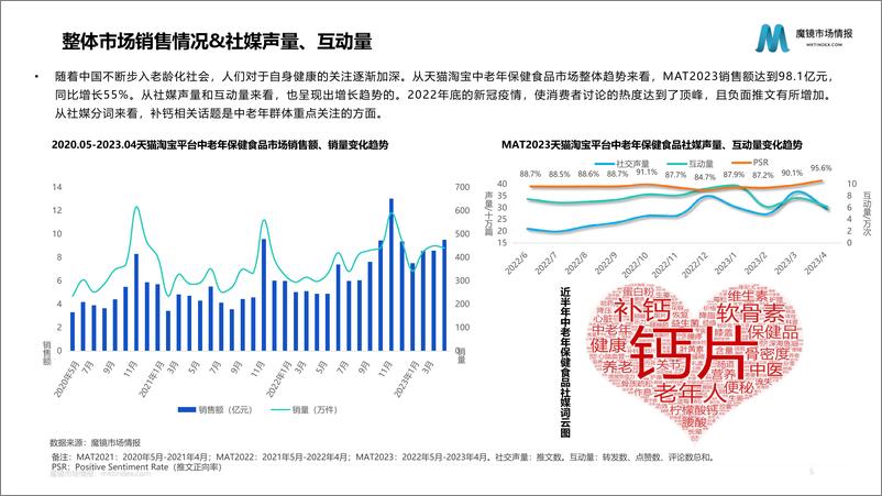 《【魔镜市场情报】2023年中老年保健食品洞察报告-46页》 - 第6页预览图