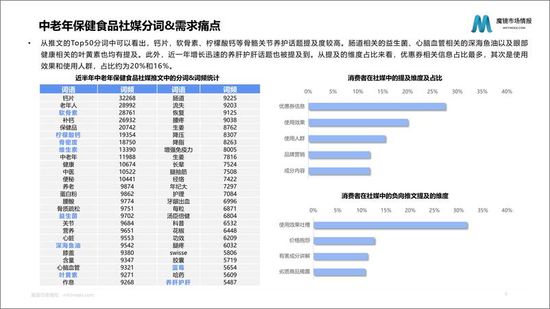 《【魔镜市场情报】2023年中老年保健食品洞察报告-46页》 - 第7页预览图