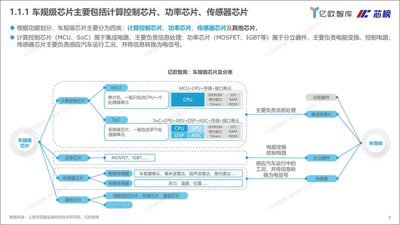 《亿欧智库-2023中国车规级芯片创新研究报告-亿欧智库&芯榜-2023.8-37页》 - 第6页预览图