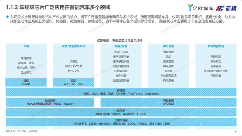 《亿欧智库-2023中国车规级芯片创新研究报告-亿欧智库&芯榜-2023.8-37页》 - 第7页预览图