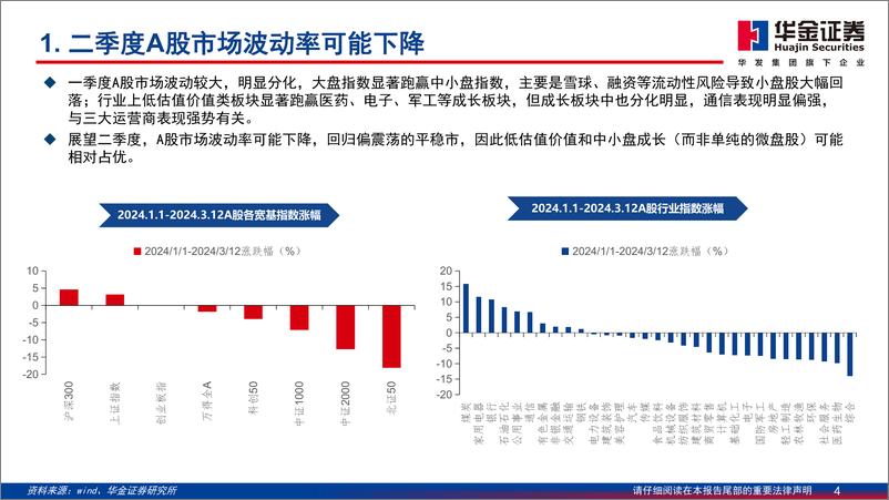 《A股二季度策略展望：震荡蓄势，新质主线-240312-华金证券-47页》 - 第4页预览图