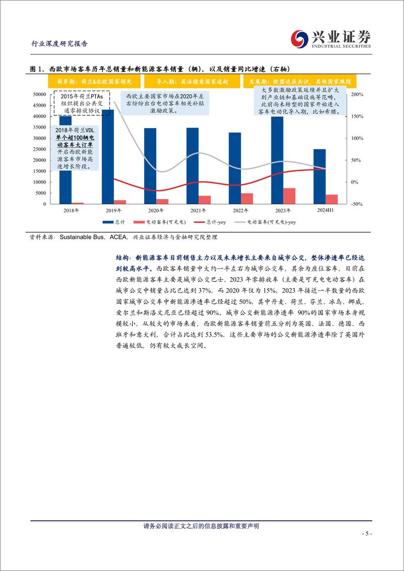 《西欧新能源客车市场专题报告_市场空间不断扩容_宇通份额持续提升》 - 第5页预览图