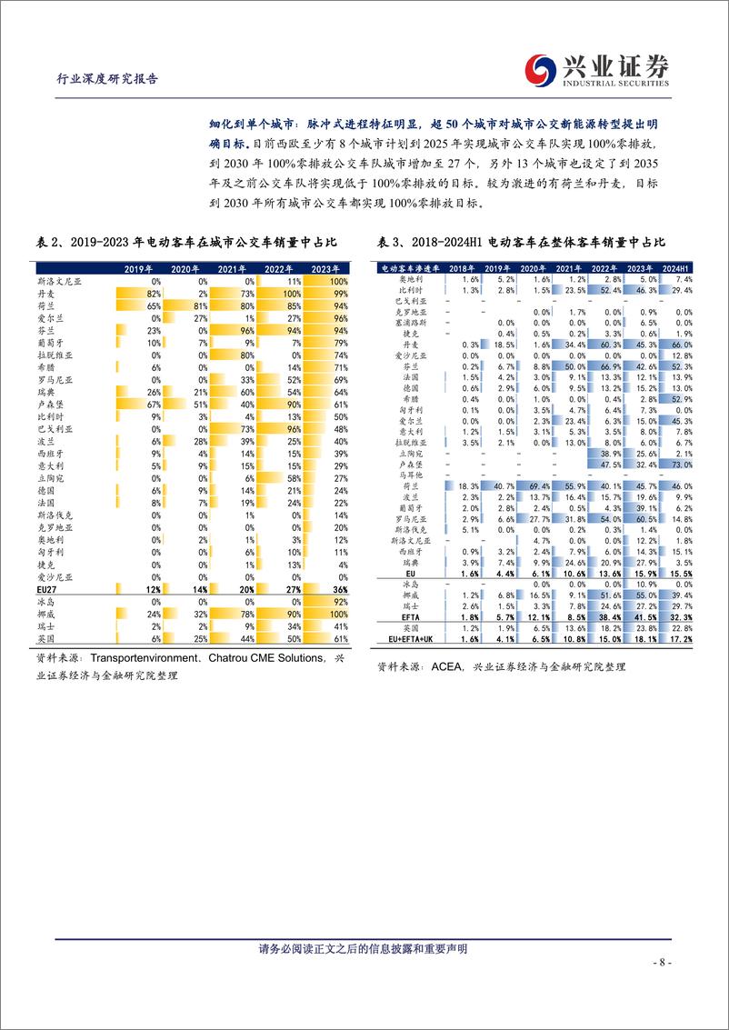 《西欧新能源客车市场专题报告_市场空间不断扩容_宇通份额持续提升》 - 第8页预览图