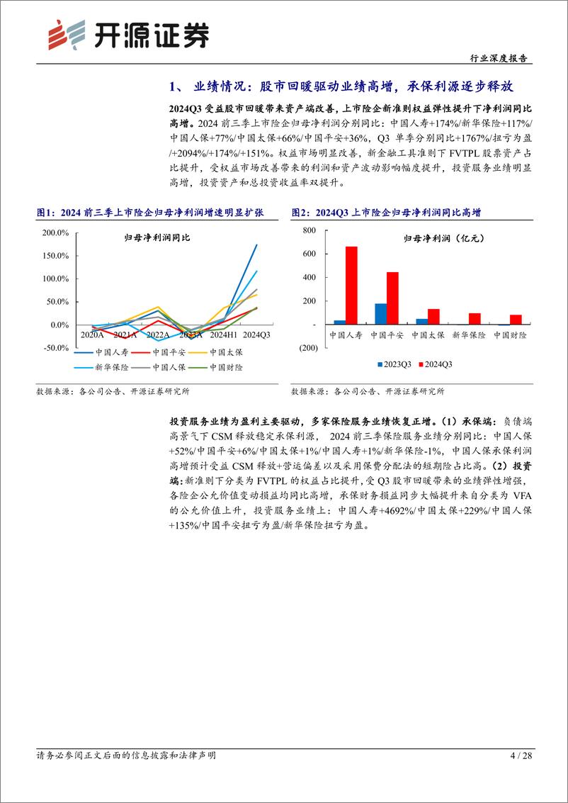 《保险行业上市险企2024年三季报综述：资产端驱动业绩超预期，负债端较中报延续扩张-241105-开源证券-28页》 - 第4页预览图