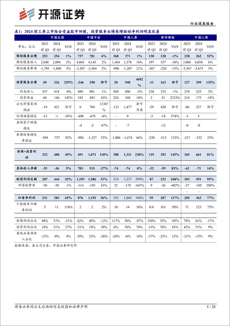 《保险行业上市险企2024年三季报综述：资产端驱动业绩超预期，负债端较中报延续扩张-241105-开源证券-28页》 - 第5页预览图