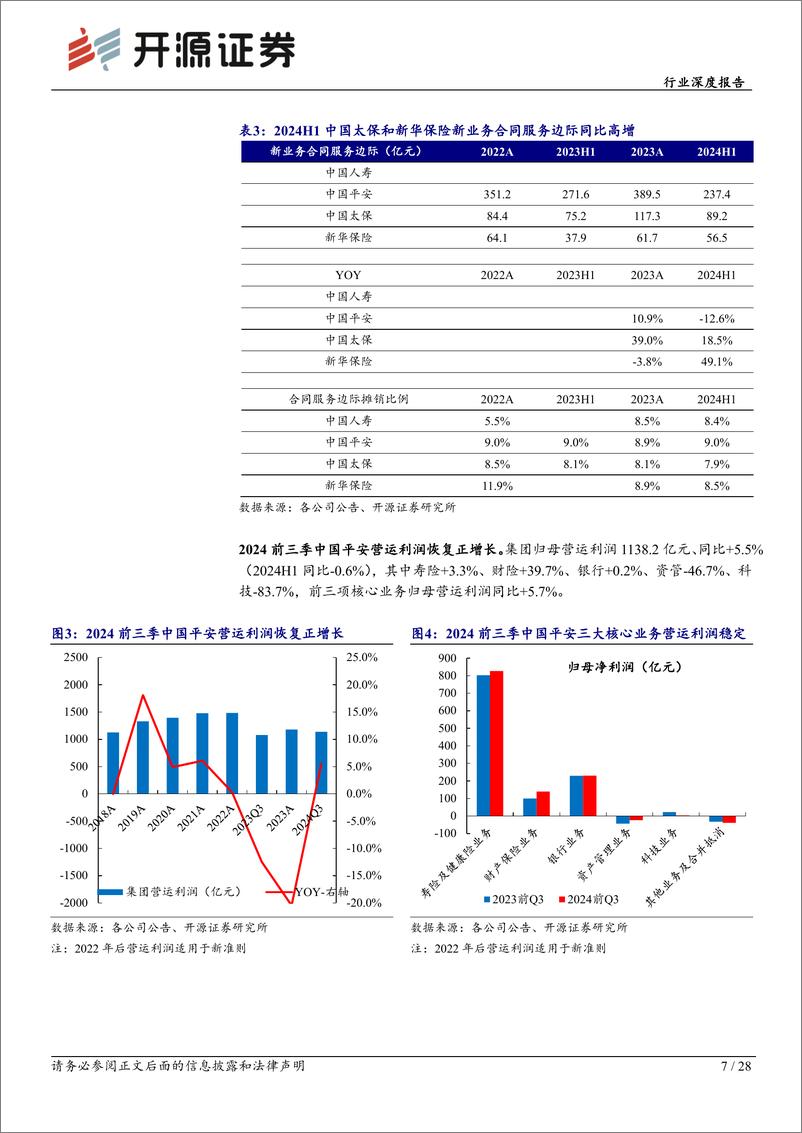 《保险行业上市险企2024年三季报综述：资产端驱动业绩超预期，负债端较中报延续扩张-241105-开源证券-28页》 - 第7页预览图