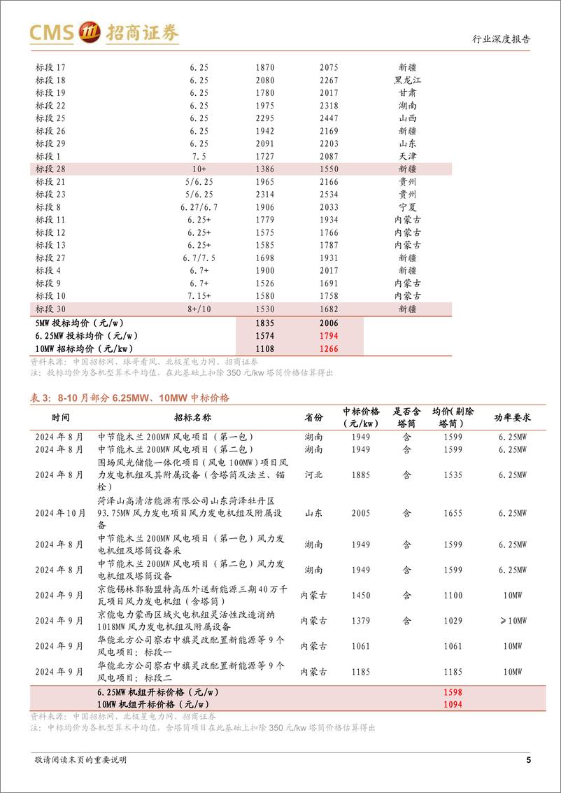 《电力设备及新能源行业风电系列报告(12)：风机招投标价开始上涨-241201-招商证券-13页》 - 第5页预览图