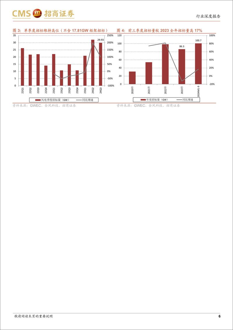 《电力设备及新能源行业风电系列报告(12)：风机招投标价开始上涨-241201-招商证券-13页》 - 第6页预览图