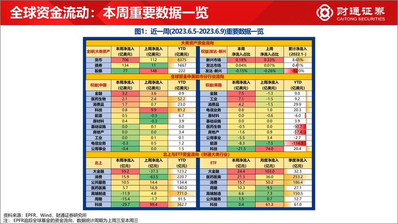 《全球资金观察系列六十一：北上与ETF流入大金融-20230610-财通证券-30页》 - 第3页预览图