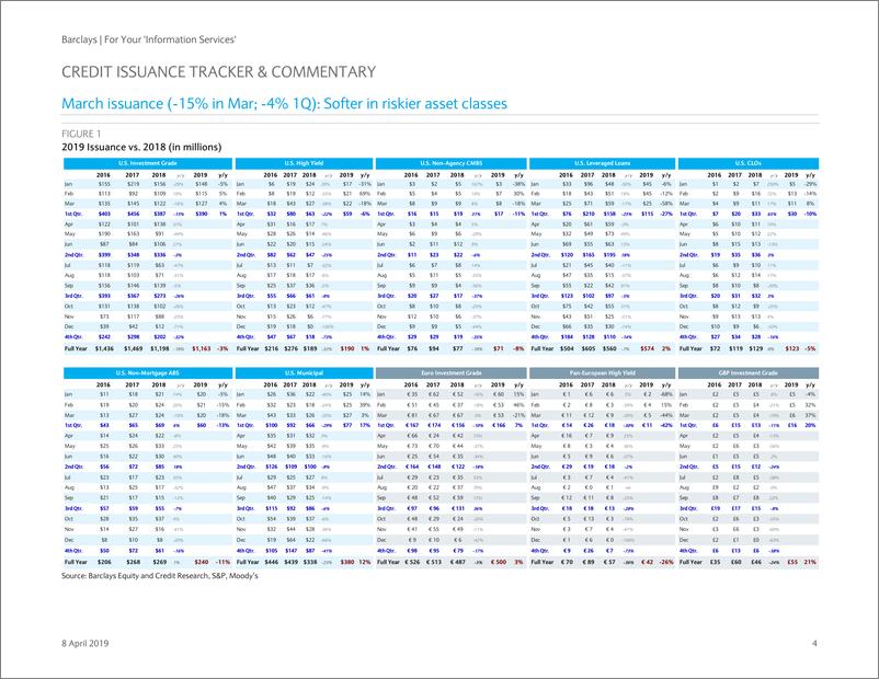 《巴克莱-美股-商业与专业服务业-2019年Q1利率、MSCI指数与贷款-2019.4.8-50页》 - 第5页预览图