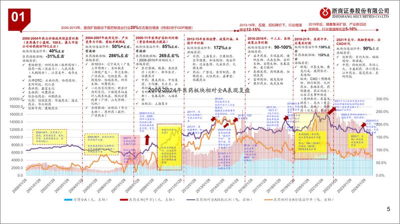 《医药生物行业：二十年复盘看医药投资新机会-240823-浙商证券-41页》 - 第5页预览图