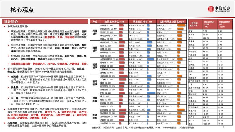 《算法决策系列：主题热点投资聚焦，关注云计算、新能源汽车、旅游、压缩空气储能、冷链物流、公路运输相关主题-20221226-中信证券-18页》 - 第3页预览图