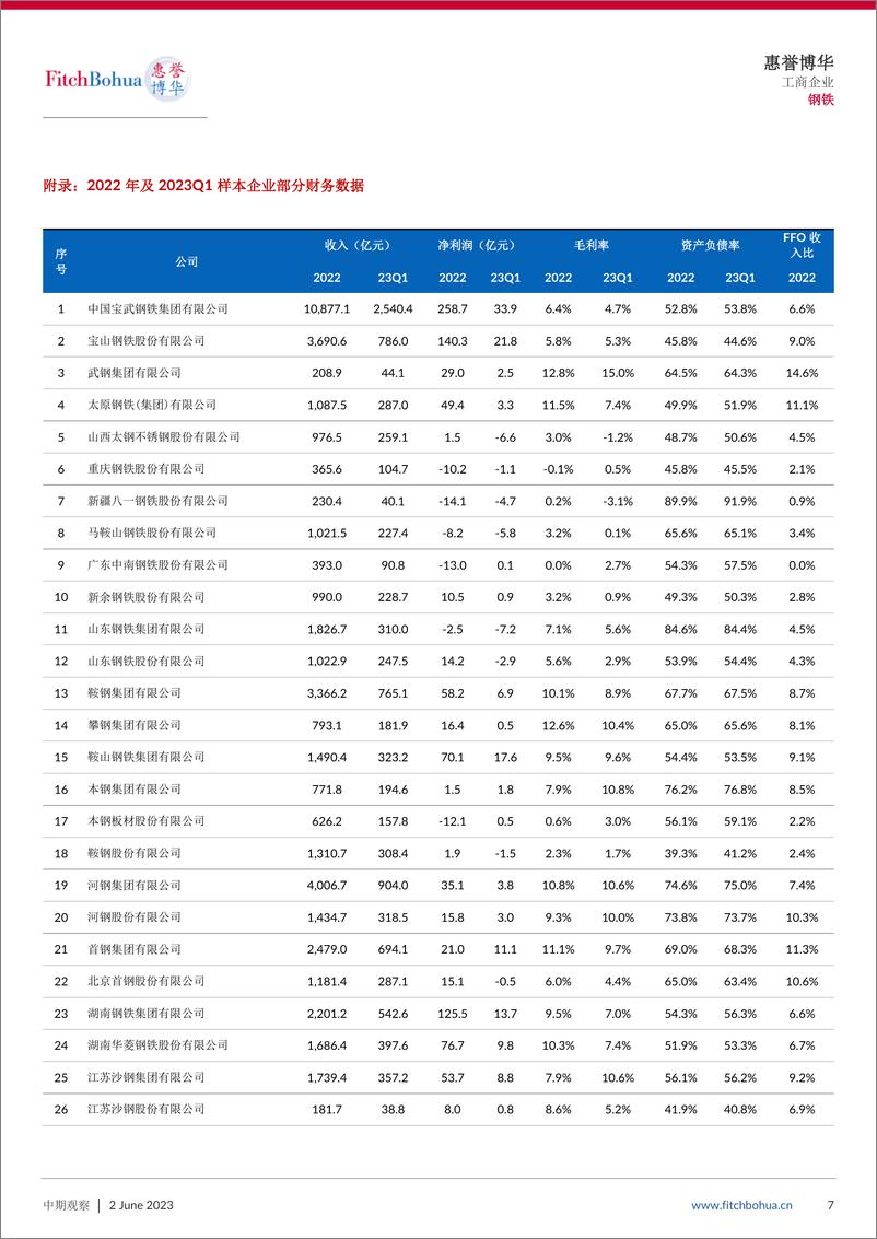 《惠誉博华-2023年钢铁行业中期信用观察：行业景气急转直下,钢企盈利持续承压-9页》 - 第8页预览图