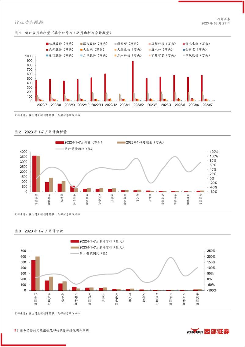《生猪行业动态跟踪报告（月度）：生猪产能或呈现螺旋式去化，关注行业优质公司配置机会-20230821-西部证券-17页》 - 第6页预览图