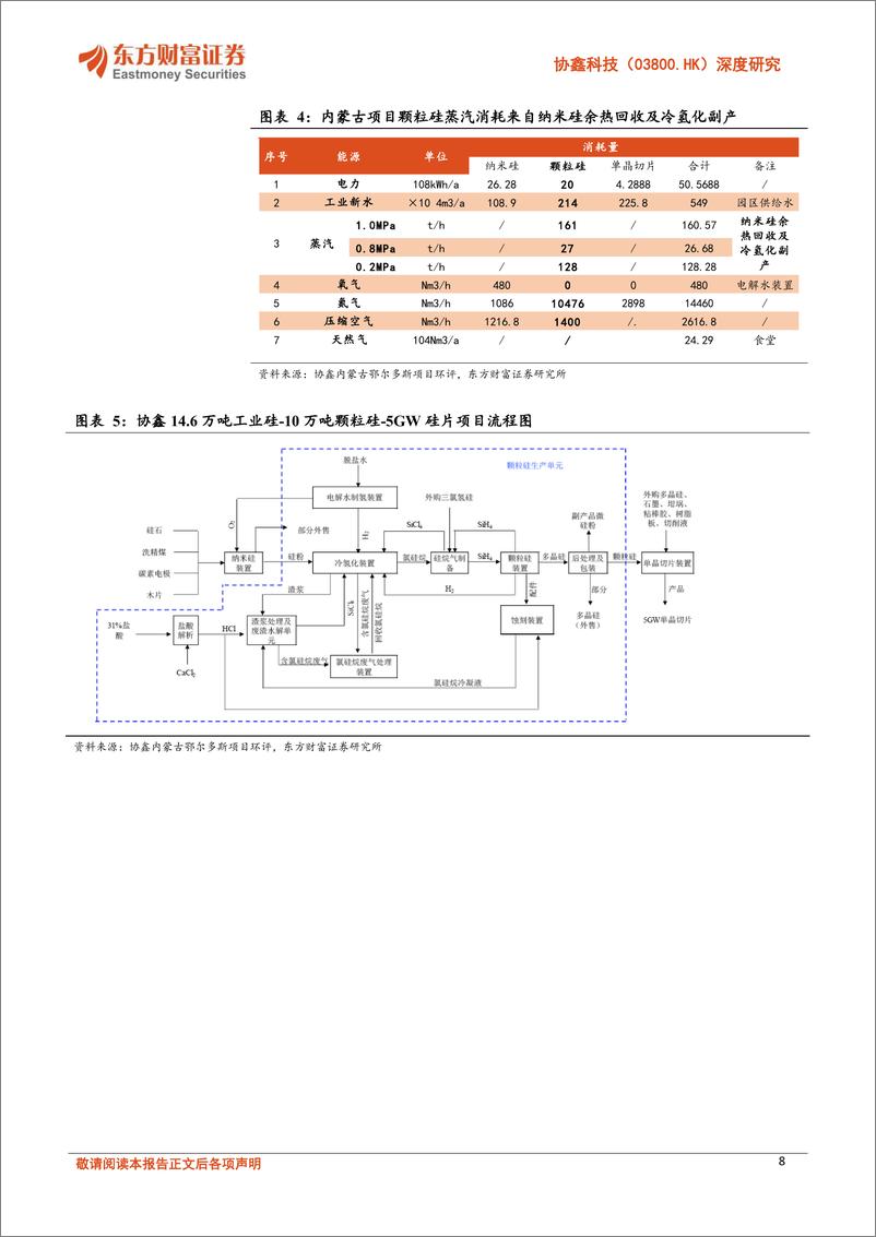 《协鑫科技(03800.HK)深度研究：颗粒硅优势明显，低碳引领新周期-240627-东方财富证券-30页》 - 第8页预览图