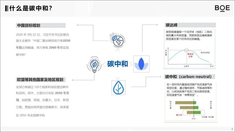 《“双碳”目标背景下的碳交易与电力交易》 - 第4页预览图