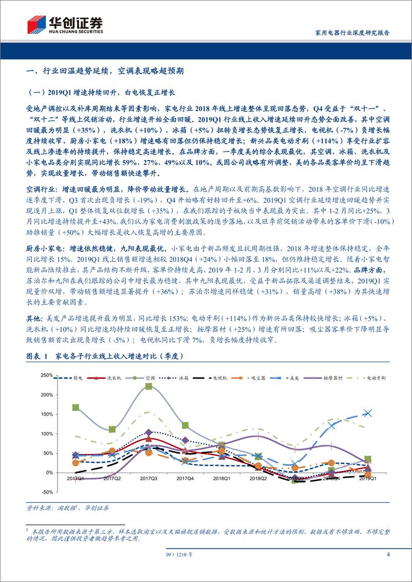 《家用电器行业深度研究报告：电商渠道2019Q1数据分析及总结，线上回暖趋势延续，空调改善最为明显-20190407-华创证券-23页》 - 第5页预览图